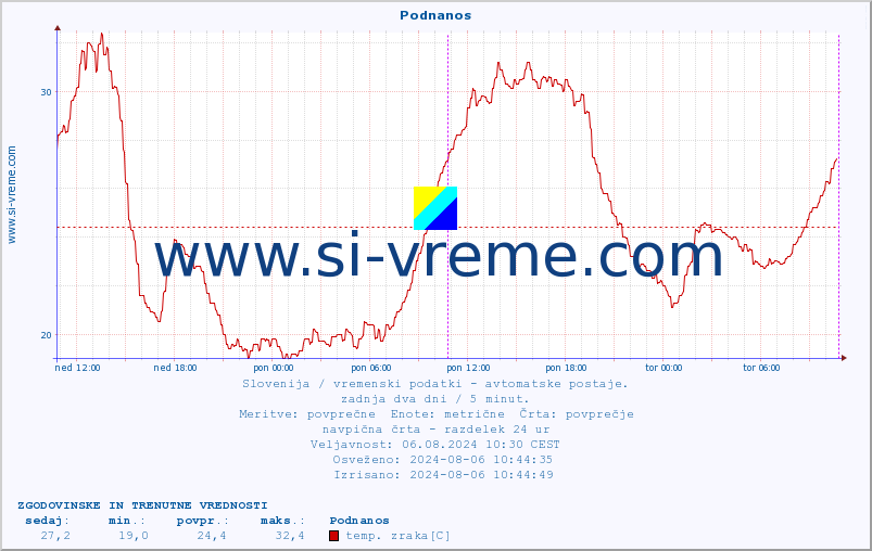 POVPREČJE :: Podnanos :: temp. zraka | vlaga | smer vetra | hitrost vetra | sunki vetra | tlak | padavine | sonce | temp. tal  5cm | temp. tal 10cm | temp. tal 20cm | temp. tal 30cm | temp. tal 50cm :: zadnja dva dni / 5 minut.