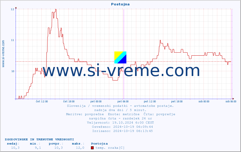 POVPREČJE :: Postojna :: temp. zraka | vlaga | smer vetra | hitrost vetra | sunki vetra | tlak | padavine | sonce | temp. tal  5cm | temp. tal 10cm | temp. tal 20cm | temp. tal 30cm | temp. tal 50cm :: zadnja dva dni / 5 minut.