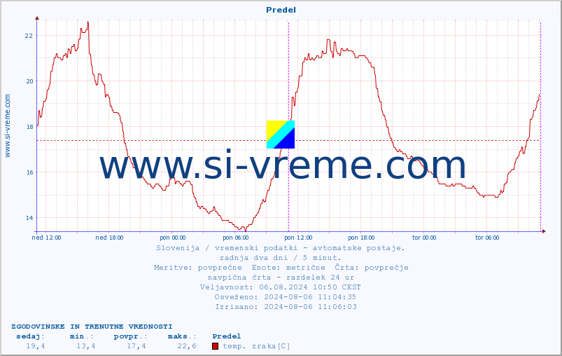 POVPREČJE :: Predel :: temp. zraka | vlaga | smer vetra | hitrost vetra | sunki vetra | tlak | padavine | sonce | temp. tal  5cm | temp. tal 10cm | temp. tal 20cm | temp. tal 30cm | temp. tal 50cm :: zadnja dva dni / 5 minut.