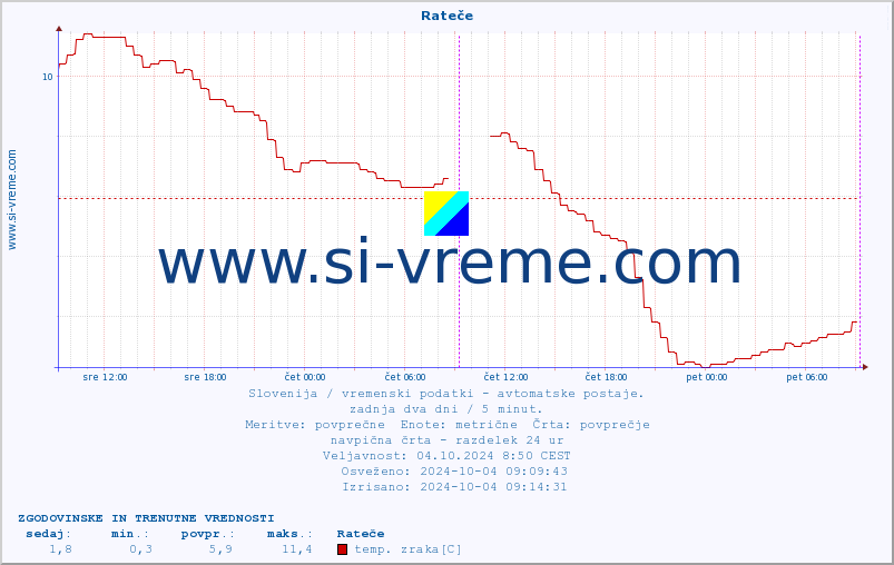 POVPREČJE :: Rateče :: temp. zraka | vlaga | smer vetra | hitrost vetra | sunki vetra | tlak | padavine | sonce | temp. tal  5cm | temp. tal 10cm | temp. tal 20cm | temp. tal 30cm | temp. tal 50cm :: zadnja dva dni / 5 minut.