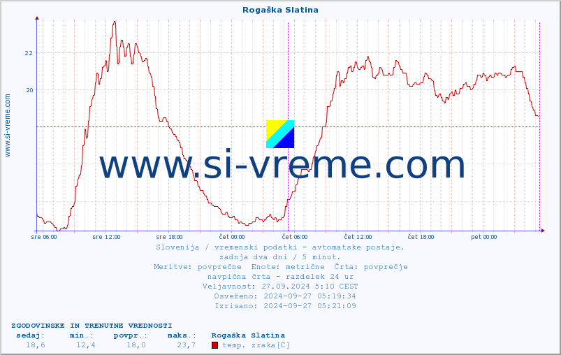 POVPREČJE :: Rogaška Slatina :: temp. zraka | vlaga | smer vetra | hitrost vetra | sunki vetra | tlak | padavine | sonce | temp. tal  5cm | temp. tal 10cm | temp. tal 20cm | temp. tal 30cm | temp. tal 50cm :: zadnja dva dni / 5 minut.