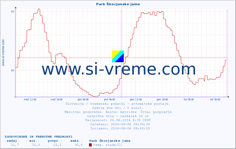 POVPREČJE :: Park Škocjanske jame :: temp. zraka | vlaga | smer vetra | hitrost vetra | sunki vetra | tlak | padavine | sonce | temp. tal  5cm | temp. tal 10cm | temp. tal 20cm | temp. tal 30cm | temp. tal 50cm :: zadnja dva dni / 5 minut.