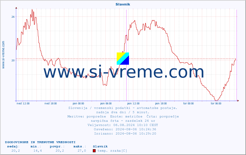 POVPREČJE :: Slavnik :: temp. zraka | vlaga | smer vetra | hitrost vetra | sunki vetra | tlak | padavine | sonce | temp. tal  5cm | temp. tal 10cm | temp. tal 20cm | temp. tal 30cm | temp. tal 50cm :: zadnja dva dni / 5 minut.