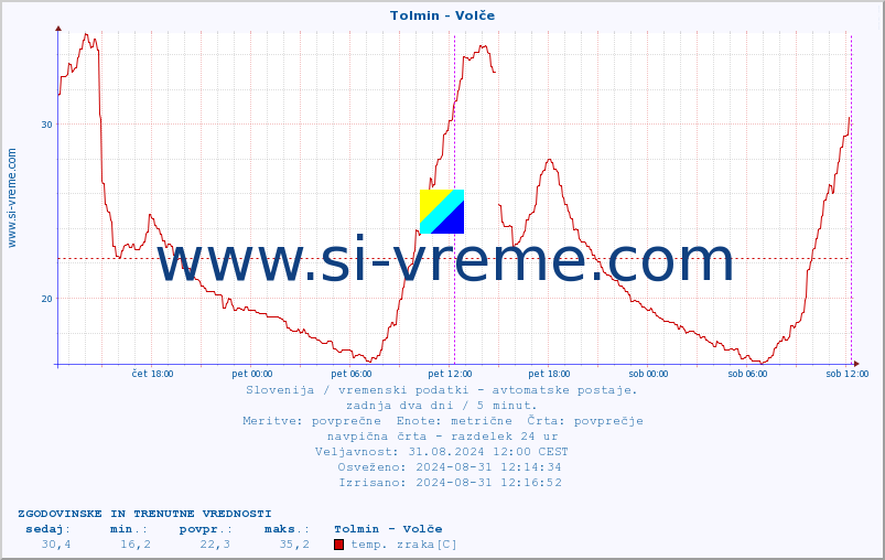 POVPREČJE :: Tolmin - Volče :: temp. zraka | vlaga | smer vetra | hitrost vetra | sunki vetra | tlak | padavine | sonce | temp. tal  5cm | temp. tal 10cm | temp. tal 20cm | temp. tal 30cm | temp. tal 50cm :: zadnja dva dni / 5 minut.