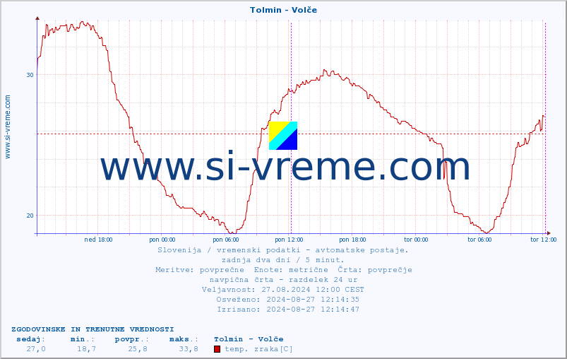 POVPREČJE :: Tolmin - Volče :: temp. zraka | vlaga | smer vetra | hitrost vetra | sunki vetra | tlak | padavine | sonce | temp. tal  5cm | temp. tal 10cm | temp. tal 20cm | temp. tal 30cm | temp. tal 50cm :: zadnja dva dni / 5 minut.