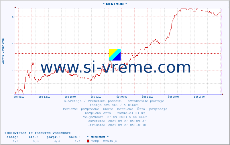 POVPREČJE :: * MINIMUM * :: temp. zraka | vlaga | smer vetra | hitrost vetra | sunki vetra | tlak | padavine | sonce | temp. tal  5cm | temp. tal 10cm | temp. tal 20cm | temp. tal 30cm | temp. tal 50cm :: zadnja dva dni / 5 minut.