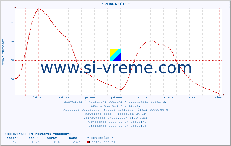 POVPREČJE :: * POVPREČJE * :: temp. zraka | vlaga | smer vetra | hitrost vetra | sunki vetra | tlak | padavine | sonce | temp. tal  5cm | temp. tal 10cm | temp. tal 20cm | temp. tal 30cm | temp. tal 50cm :: zadnja dva dni / 5 minut.