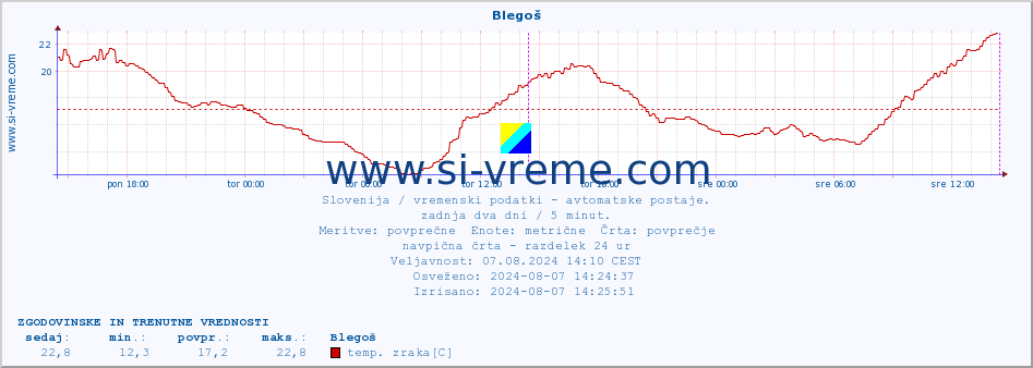 POVPREČJE :: Blegoš :: temp. zraka | vlaga | smer vetra | hitrost vetra | sunki vetra | tlak | padavine | sonce | temp. tal  5cm | temp. tal 10cm | temp. tal 20cm | temp. tal 30cm | temp. tal 50cm :: zadnja dva dni / 5 minut.