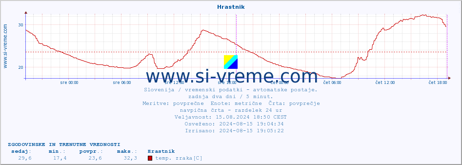 POVPREČJE :: Hrastnik :: temp. zraka | vlaga | smer vetra | hitrost vetra | sunki vetra | tlak | padavine | sonce | temp. tal  5cm | temp. tal 10cm | temp. tal 20cm | temp. tal 30cm | temp. tal 50cm :: zadnja dva dni / 5 minut.