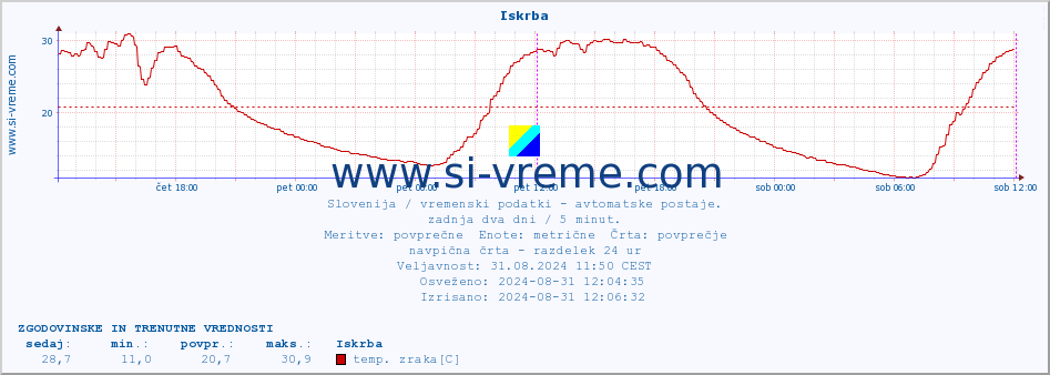 POVPREČJE :: Iskrba :: temp. zraka | vlaga | smer vetra | hitrost vetra | sunki vetra | tlak | padavine | sonce | temp. tal  5cm | temp. tal 10cm | temp. tal 20cm | temp. tal 30cm | temp. tal 50cm :: zadnja dva dni / 5 minut.