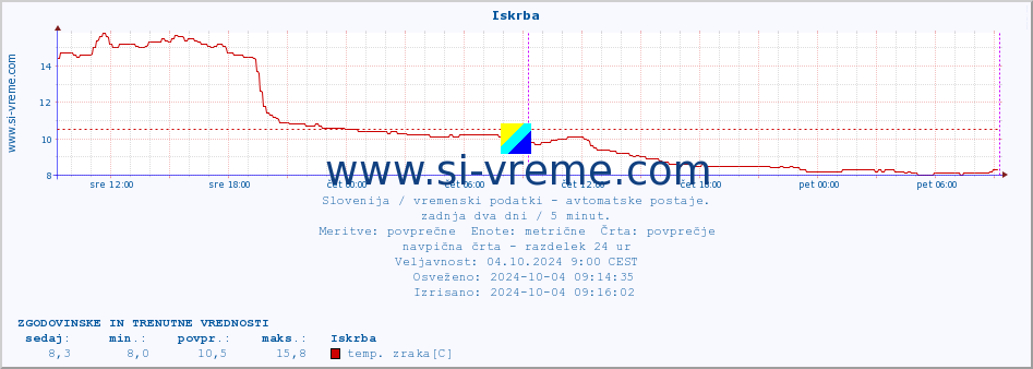 POVPREČJE :: Iskrba :: temp. zraka | vlaga | smer vetra | hitrost vetra | sunki vetra | tlak | padavine | sonce | temp. tal  5cm | temp. tal 10cm | temp. tal 20cm | temp. tal 30cm | temp. tal 50cm :: zadnja dva dni / 5 minut.