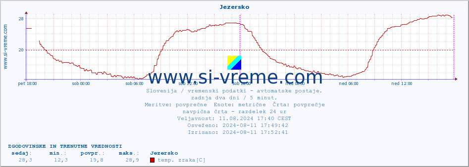 POVPREČJE :: Jezersko :: temp. zraka | vlaga | smer vetra | hitrost vetra | sunki vetra | tlak | padavine | sonce | temp. tal  5cm | temp. tal 10cm | temp. tal 20cm | temp. tal 30cm | temp. tal 50cm :: zadnja dva dni / 5 minut.