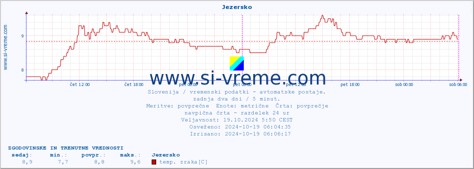 POVPREČJE :: Jezersko :: temp. zraka | vlaga | smer vetra | hitrost vetra | sunki vetra | tlak | padavine | sonce | temp. tal  5cm | temp. tal 10cm | temp. tal 20cm | temp. tal 30cm | temp. tal 50cm :: zadnja dva dni / 5 minut.