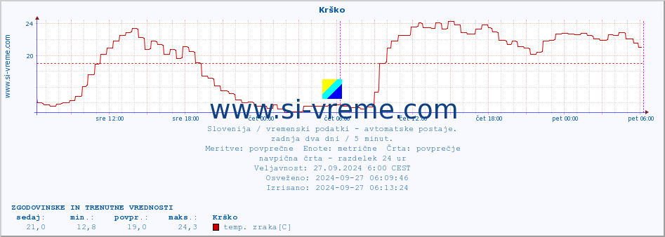 POVPREČJE :: Krško :: temp. zraka | vlaga | smer vetra | hitrost vetra | sunki vetra | tlak | padavine | sonce | temp. tal  5cm | temp. tal 10cm | temp. tal 20cm | temp. tal 30cm | temp. tal 50cm :: zadnja dva dni / 5 minut.