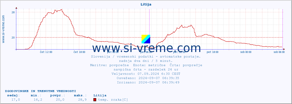 POVPREČJE :: Litija :: temp. zraka | vlaga | smer vetra | hitrost vetra | sunki vetra | tlak | padavine | sonce | temp. tal  5cm | temp. tal 10cm | temp. tal 20cm | temp. tal 30cm | temp. tal 50cm :: zadnja dva dni / 5 minut.