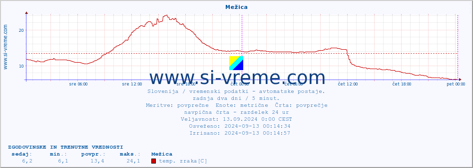 POVPREČJE :: Mežica :: temp. zraka | vlaga | smer vetra | hitrost vetra | sunki vetra | tlak | padavine | sonce | temp. tal  5cm | temp. tal 10cm | temp. tal 20cm | temp. tal 30cm | temp. tal 50cm :: zadnja dva dni / 5 minut.