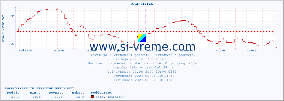 POVPREČJE :: Podčetrtek :: temp. zraka | vlaga | smer vetra | hitrost vetra | sunki vetra | tlak | padavine | sonce | temp. tal  5cm | temp. tal 10cm | temp. tal 20cm | temp. tal 30cm | temp. tal 50cm :: zadnja dva dni / 5 minut.