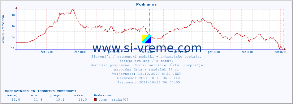 POVPREČJE :: Podnanos :: temp. zraka | vlaga | smer vetra | hitrost vetra | sunki vetra | tlak | padavine | sonce | temp. tal  5cm | temp. tal 10cm | temp. tal 20cm | temp. tal 30cm | temp. tal 50cm :: zadnja dva dni / 5 minut.