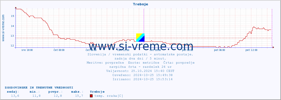 POVPREČJE :: Trebnje :: temp. zraka | vlaga | smer vetra | hitrost vetra | sunki vetra | tlak | padavine | sonce | temp. tal  5cm | temp. tal 10cm | temp. tal 20cm | temp. tal 30cm | temp. tal 50cm :: zadnja dva dni / 5 minut.