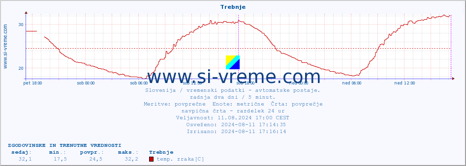 POVPREČJE :: Trebnje :: temp. zraka | vlaga | smer vetra | hitrost vetra | sunki vetra | tlak | padavine | sonce | temp. tal  5cm | temp. tal 10cm | temp. tal 20cm | temp. tal 30cm | temp. tal 50cm :: zadnja dva dni / 5 minut.