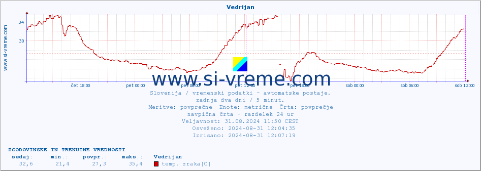 POVPREČJE :: Vedrijan :: temp. zraka | vlaga | smer vetra | hitrost vetra | sunki vetra | tlak | padavine | sonce | temp. tal  5cm | temp. tal 10cm | temp. tal 20cm | temp. tal 30cm | temp. tal 50cm :: zadnja dva dni / 5 minut.