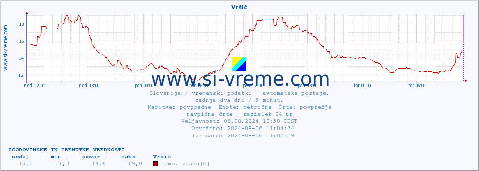 POVPREČJE :: Vršič :: temp. zraka | vlaga | smer vetra | hitrost vetra | sunki vetra | tlak | padavine | sonce | temp. tal  5cm | temp. tal 10cm | temp. tal 20cm | temp. tal 30cm | temp. tal 50cm :: zadnja dva dni / 5 minut.