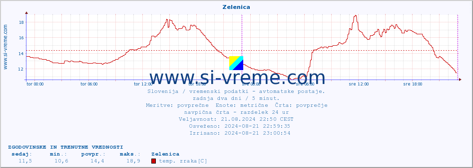 POVPREČJE :: Zelenica :: temp. zraka | vlaga | smer vetra | hitrost vetra | sunki vetra | tlak | padavine | sonce | temp. tal  5cm | temp. tal 10cm | temp. tal 20cm | temp. tal 30cm | temp. tal 50cm :: zadnja dva dni / 5 minut.