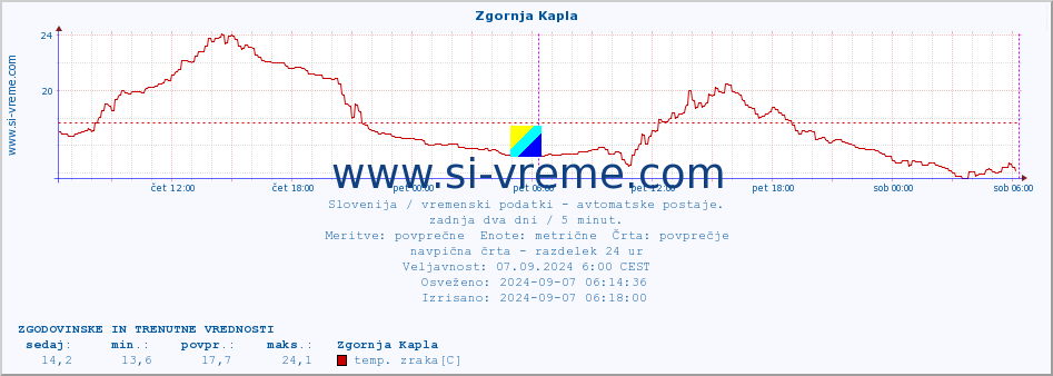 POVPREČJE :: Zgornja Kapla :: temp. zraka | vlaga | smer vetra | hitrost vetra | sunki vetra | tlak | padavine | sonce | temp. tal  5cm | temp. tal 10cm | temp. tal 20cm | temp. tal 30cm | temp. tal 50cm :: zadnja dva dni / 5 minut.