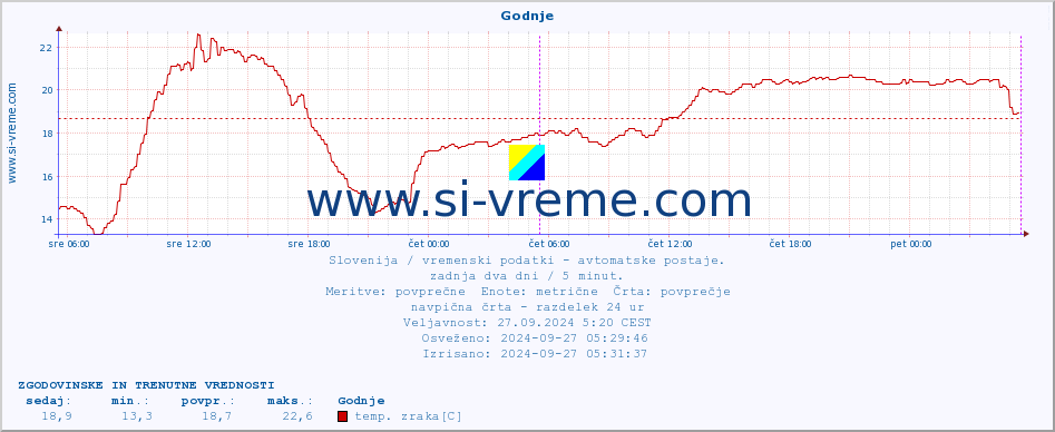 POVPREČJE :: Godnje :: temp. zraka | vlaga | smer vetra | hitrost vetra | sunki vetra | tlak | padavine | sonce | temp. tal  5cm | temp. tal 10cm | temp. tal 20cm | temp. tal 30cm | temp. tal 50cm :: zadnja dva dni / 5 minut.