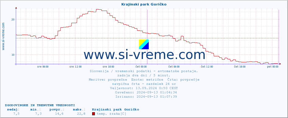 POVPREČJE :: Krajinski park Goričko :: temp. zraka | vlaga | smer vetra | hitrost vetra | sunki vetra | tlak | padavine | sonce | temp. tal  5cm | temp. tal 10cm | temp. tal 20cm | temp. tal 30cm | temp. tal 50cm :: zadnja dva dni / 5 minut.