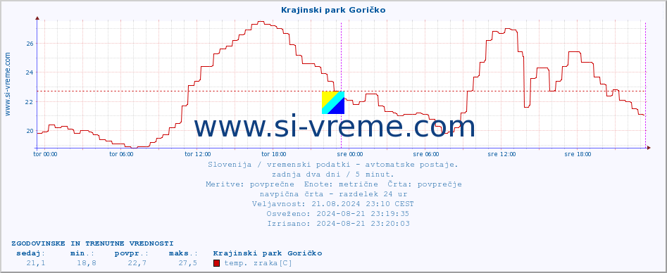 POVPREČJE :: Krajinski park Goričko :: temp. zraka | vlaga | smer vetra | hitrost vetra | sunki vetra | tlak | padavine | sonce | temp. tal  5cm | temp. tal 10cm | temp. tal 20cm | temp. tal 30cm | temp. tal 50cm :: zadnja dva dni / 5 minut.