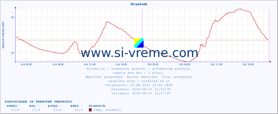 POVPREČJE :: Hrastnik :: temp. zraka | vlaga | smer vetra | hitrost vetra | sunki vetra | tlak | padavine | sonce | temp. tal  5cm | temp. tal 10cm | temp. tal 20cm | temp. tal 30cm | temp. tal 50cm :: zadnja dva dni / 5 minut.