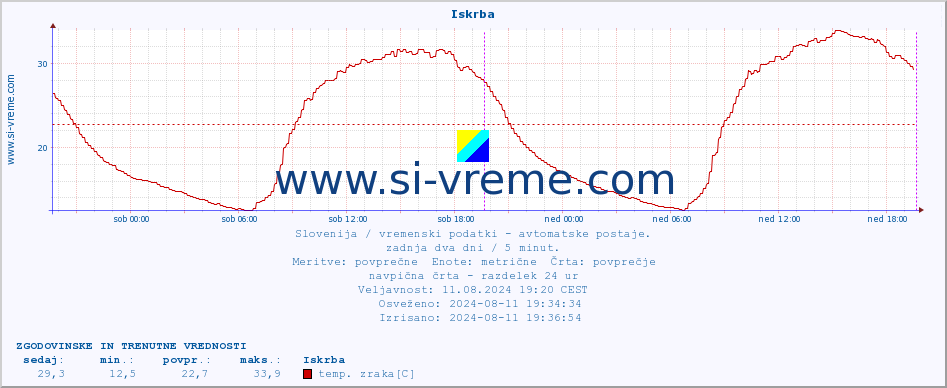 POVPREČJE :: Iskrba :: temp. zraka | vlaga | smer vetra | hitrost vetra | sunki vetra | tlak | padavine | sonce | temp. tal  5cm | temp. tal 10cm | temp. tal 20cm | temp. tal 30cm | temp. tal 50cm :: zadnja dva dni / 5 minut.