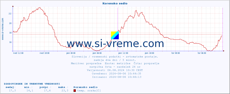 POVPREČJE :: Korensko sedlo :: temp. zraka | vlaga | smer vetra | hitrost vetra | sunki vetra | tlak | padavine | sonce | temp. tal  5cm | temp. tal 10cm | temp. tal 20cm | temp. tal 30cm | temp. tal 50cm :: zadnja dva dni / 5 minut.