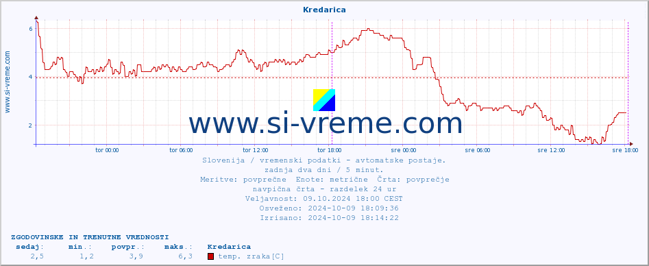 POVPREČJE :: Kredarica :: temp. zraka | vlaga | smer vetra | hitrost vetra | sunki vetra | tlak | padavine | sonce | temp. tal  5cm | temp. tal 10cm | temp. tal 20cm | temp. tal 30cm | temp. tal 50cm :: zadnja dva dni / 5 minut.