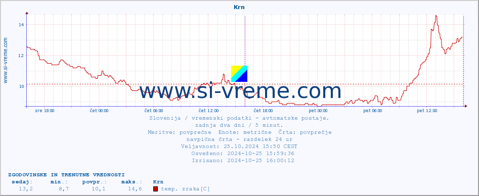 POVPREČJE :: Krn :: temp. zraka | vlaga | smer vetra | hitrost vetra | sunki vetra | tlak | padavine | sonce | temp. tal  5cm | temp. tal 10cm | temp. tal 20cm | temp. tal 30cm | temp. tal 50cm :: zadnja dva dni / 5 minut.