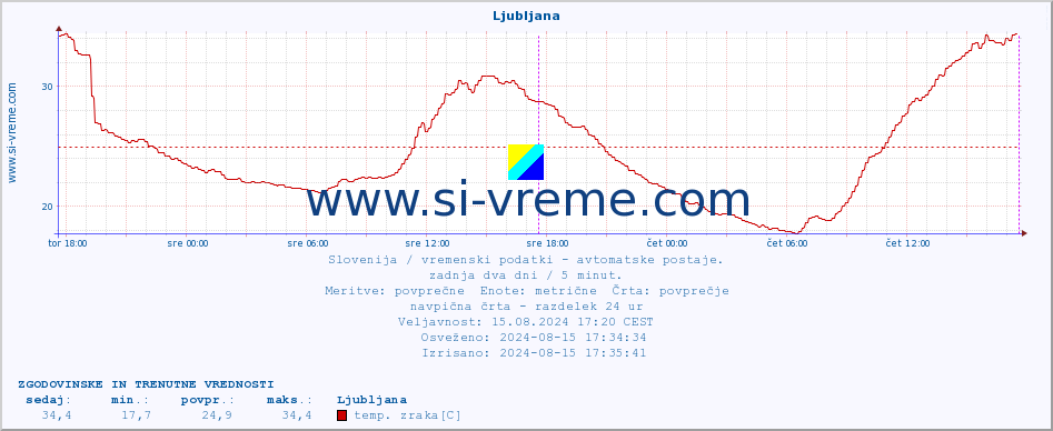 POVPREČJE :: Ljubljana :: temp. zraka | vlaga | smer vetra | hitrost vetra | sunki vetra | tlak | padavine | sonce | temp. tal  5cm | temp. tal 10cm | temp. tal 20cm | temp. tal 30cm | temp. tal 50cm :: zadnja dva dni / 5 minut.