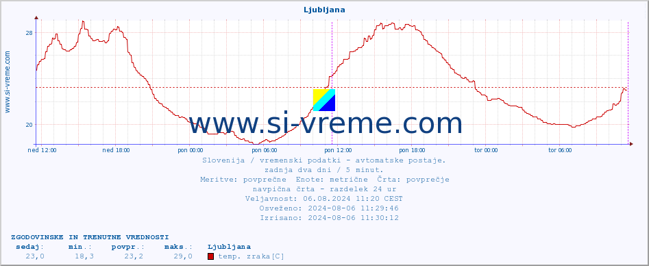 POVPREČJE :: Ljubljana :: temp. zraka | vlaga | smer vetra | hitrost vetra | sunki vetra | tlak | padavine | sonce | temp. tal  5cm | temp. tal 10cm | temp. tal 20cm | temp. tal 30cm | temp. tal 50cm :: zadnja dva dni / 5 minut.