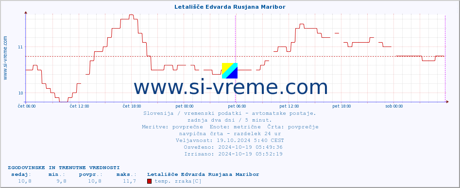 POVPREČJE :: Letališče Edvarda Rusjana Maribor :: temp. zraka | vlaga | smer vetra | hitrost vetra | sunki vetra | tlak | padavine | sonce | temp. tal  5cm | temp. tal 10cm | temp. tal 20cm | temp. tal 30cm | temp. tal 50cm :: zadnja dva dni / 5 minut.