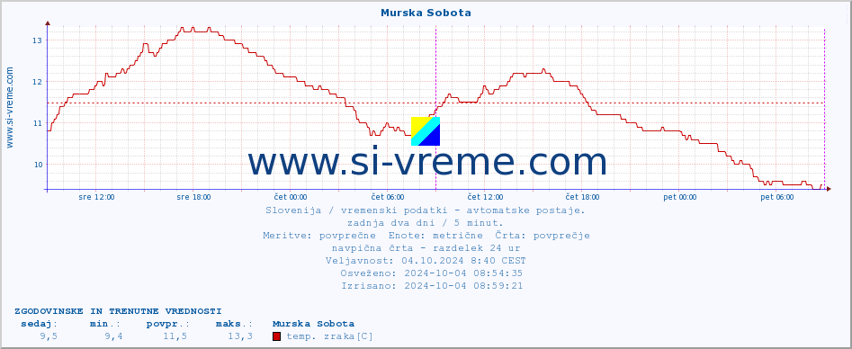 POVPREČJE :: Murska Sobota :: temp. zraka | vlaga | smer vetra | hitrost vetra | sunki vetra | tlak | padavine | sonce | temp. tal  5cm | temp. tal 10cm | temp. tal 20cm | temp. tal 30cm | temp. tal 50cm :: zadnja dva dni / 5 minut.