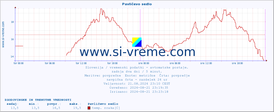 POVPREČJE :: Pavličevo sedlo :: temp. zraka | vlaga | smer vetra | hitrost vetra | sunki vetra | tlak | padavine | sonce | temp. tal  5cm | temp. tal 10cm | temp. tal 20cm | temp. tal 30cm | temp. tal 50cm :: zadnja dva dni / 5 minut.