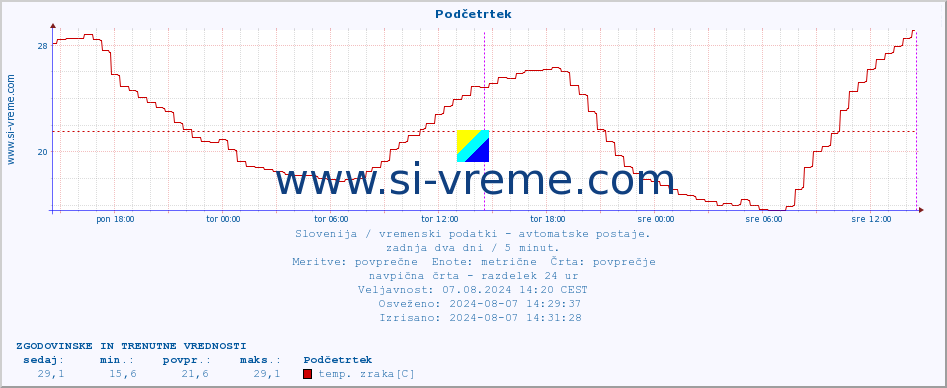 POVPREČJE :: Podčetrtek :: temp. zraka | vlaga | smer vetra | hitrost vetra | sunki vetra | tlak | padavine | sonce | temp. tal  5cm | temp. tal 10cm | temp. tal 20cm | temp. tal 30cm | temp. tal 50cm :: zadnja dva dni / 5 minut.