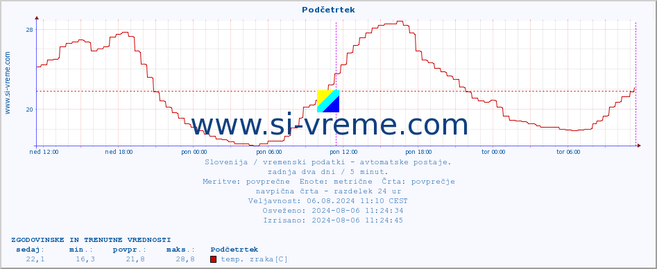 POVPREČJE :: Podčetrtek :: temp. zraka | vlaga | smer vetra | hitrost vetra | sunki vetra | tlak | padavine | sonce | temp. tal  5cm | temp. tal 10cm | temp. tal 20cm | temp. tal 30cm | temp. tal 50cm :: zadnja dva dni / 5 minut.