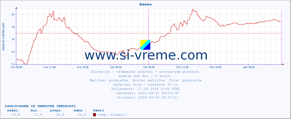 POVPREČJE :: Sevno :: temp. zraka | vlaga | smer vetra | hitrost vetra | sunki vetra | tlak | padavine | sonce | temp. tal  5cm | temp. tal 10cm | temp. tal 20cm | temp. tal 30cm | temp. tal 50cm :: zadnja dva dni / 5 minut.