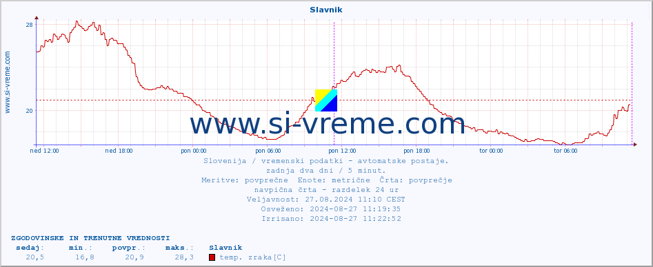 POVPREČJE :: Slavnik :: temp. zraka | vlaga | smer vetra | hitrost vetra | sunki vetra | tlak | padavine | sonce | temp. tal  5cm | temp. tal 10cm | temp. tal 20cm | temp. tal 30cm | temp. tal 50cm :: zadnja dva dni / 5 minut.