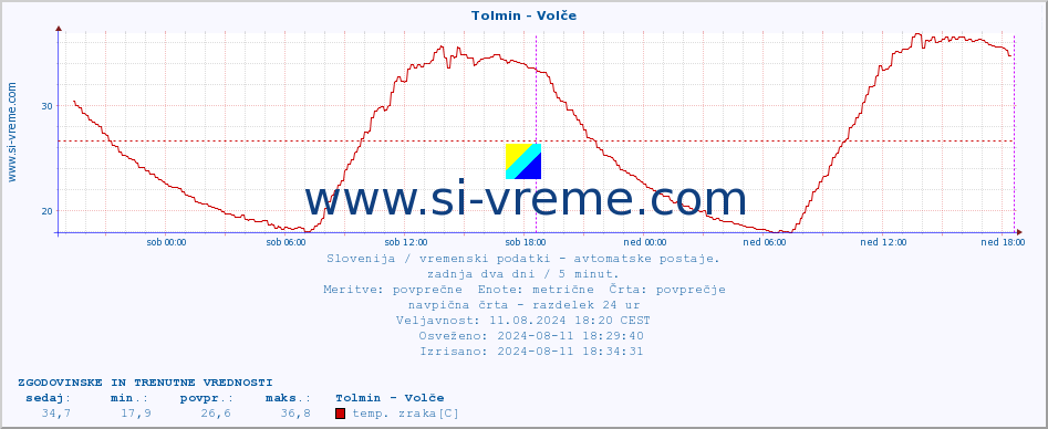 POVPREČJE :: Tolmin - Volče :: temp. zraka | vlaga | smer vetra | hitrost vetra | sunki vetra | tlak | padavine | sonce | temp. tal  5cm | temp. tal 10cm | temp. tal 20cm | temp. tal 30cm | temp. tal 50cm :: zadnja dva dni / 5 minut.