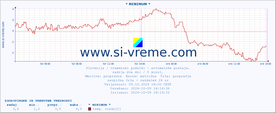 POVPREČJE :: * MINIMUM * :: temp. zraka | vlaga | smer vetra | hitrost vetra | sunki vetra | tlak | padavine | sonce | temp. tal  5cm | temp. tal 10cm | temp. tal 20cm | temp. tal 30cm | temp. tal 50cm :: zadnja dva dni / 5 minut.