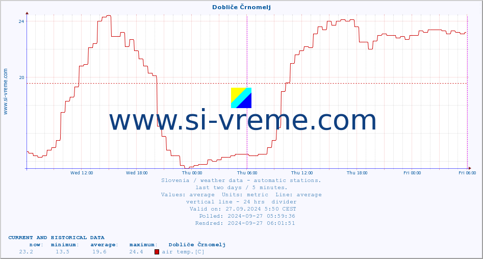  :: Dobliče Črnomelj :: air temp. | humi- dity | wind dir. | wind speed | wind gusts | air pressure | precipi- tation | sun strength | soil temp. 5cm / 2in | soil temp. 10cm / 4in | soil temp. 20cm / 8in | soil temp. 30cm / 12in | soil temp. 50cm / 20in :: last two days / 5 minutes.