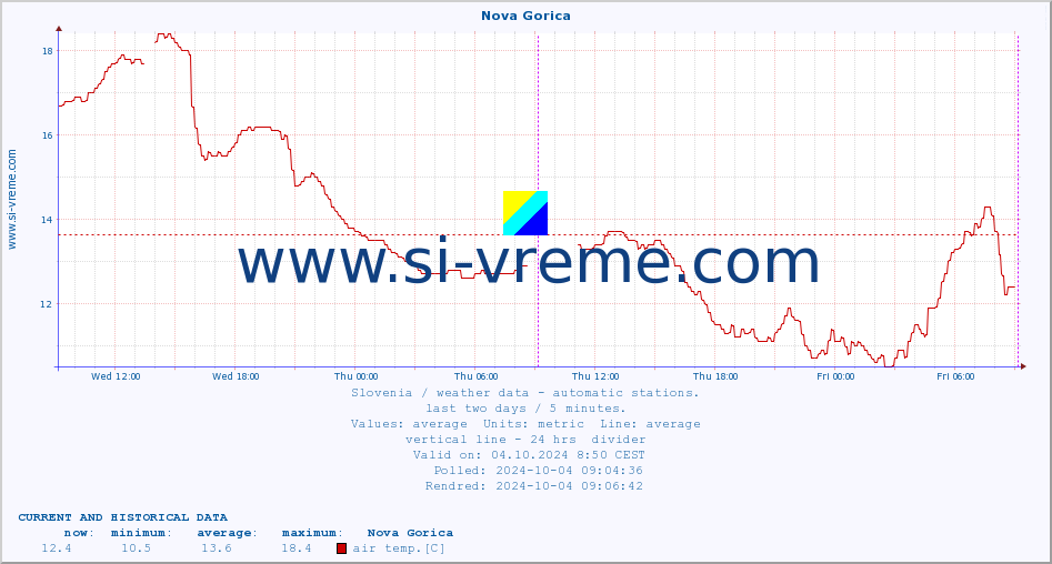  :: Nova Gorica :: air temp. | humi- dity | wind dir. | wind speed | wind gusts | air pressure | precipi- tation | sun strength | soil temp. 5cm / 2in | soil temp. 10cm / 4in | soil temp. 20cm / 8in | soil temp. 30cm / 12in | soil temp. 50cm / 20in :: last two days / 5 minutes.