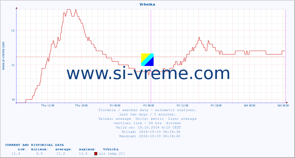  :: Vrhnika :: air temp. | humi- dity | wind dir. | wind speed | wind gusts | air pressure | precipi- tation | sun strength | soil temp. 5cm / 2in | soil temp. 10cm / 4in | soil temp. 20cm / 8in | soil temp. 30cm / 12in | soil temp. 50cm / 20in :: last two days / 5 minutes.